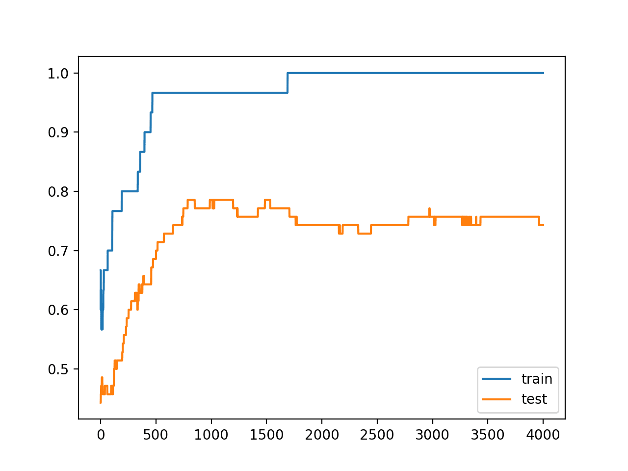 Line Plots of Accuracy on Train and Test Datasets While Training With Activity Regularization, Still Overfit