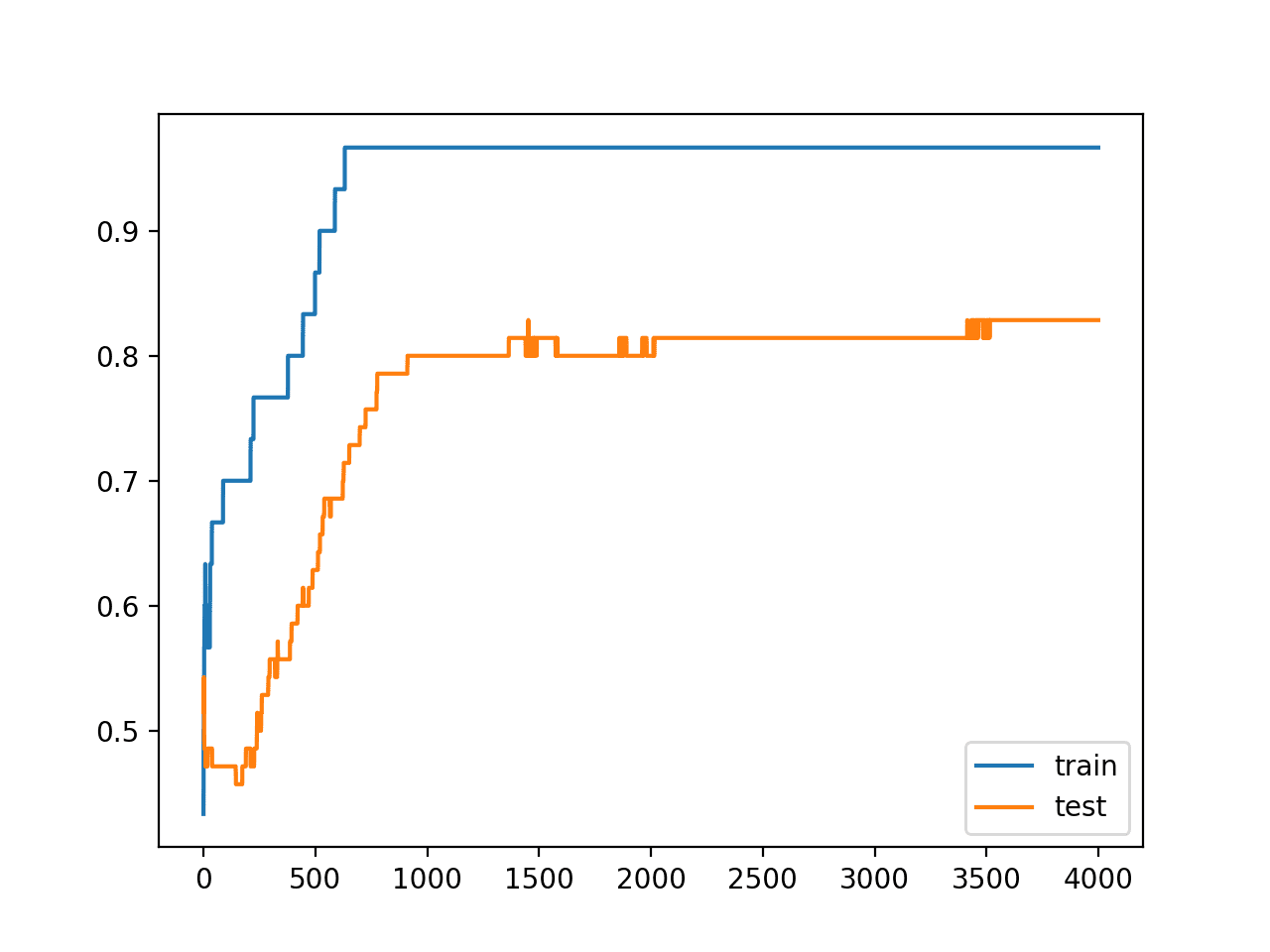 Line Plots of Accuracy on Train and Test Datasets While Training With Activity Regularization