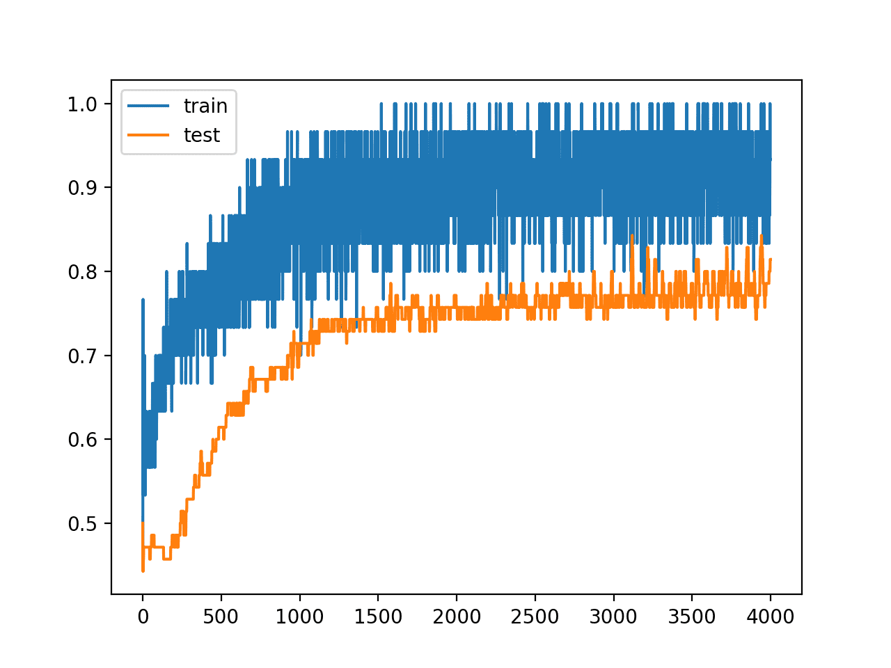 Line Plots of Accuracy on Train and Test Datasets While Training With Dropout Regularization