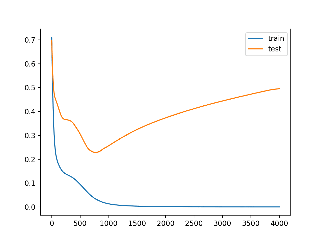 Line Plots of Loss on Train and Test Datasets While Training Showing an Overfit Model