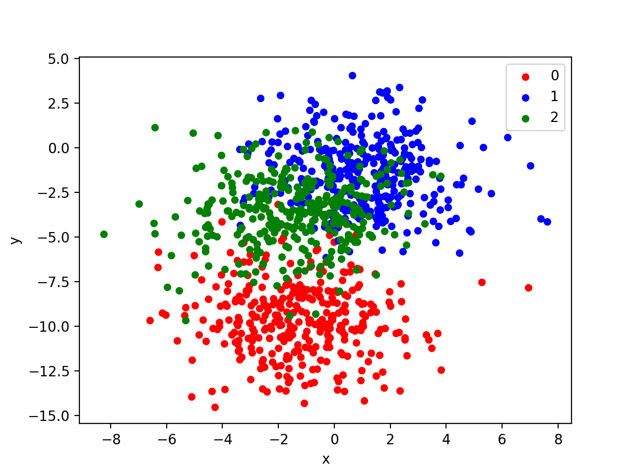 Scatter Plot of Blobs Dataset With Three Classes and Points Colored by Class Value