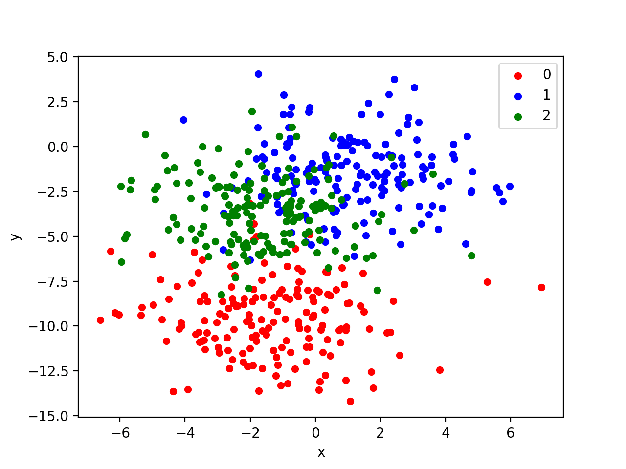 Scatter Plot of Blobs Dataset with Three Classes and Points Colored by Class Value