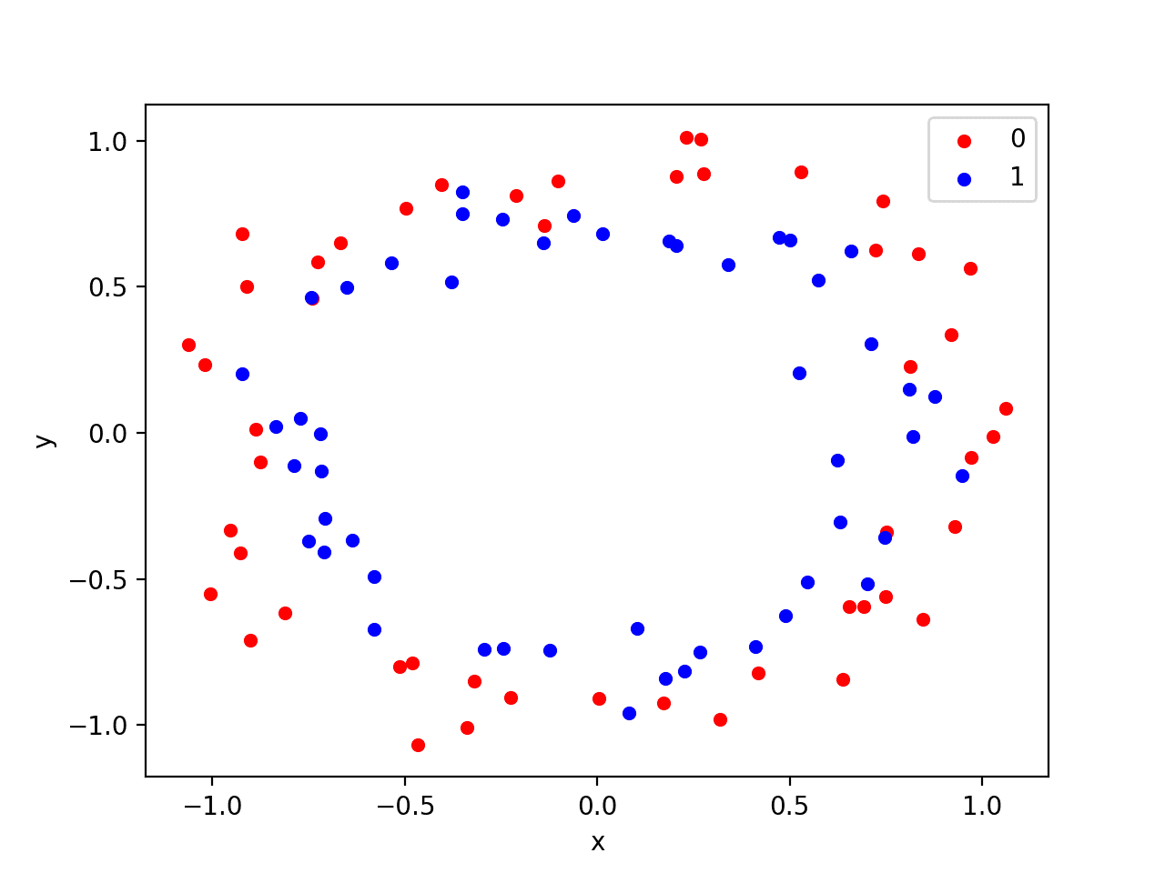 Scatter Plot of Circles Dataset with Color Showing the Class Value of Each Sample