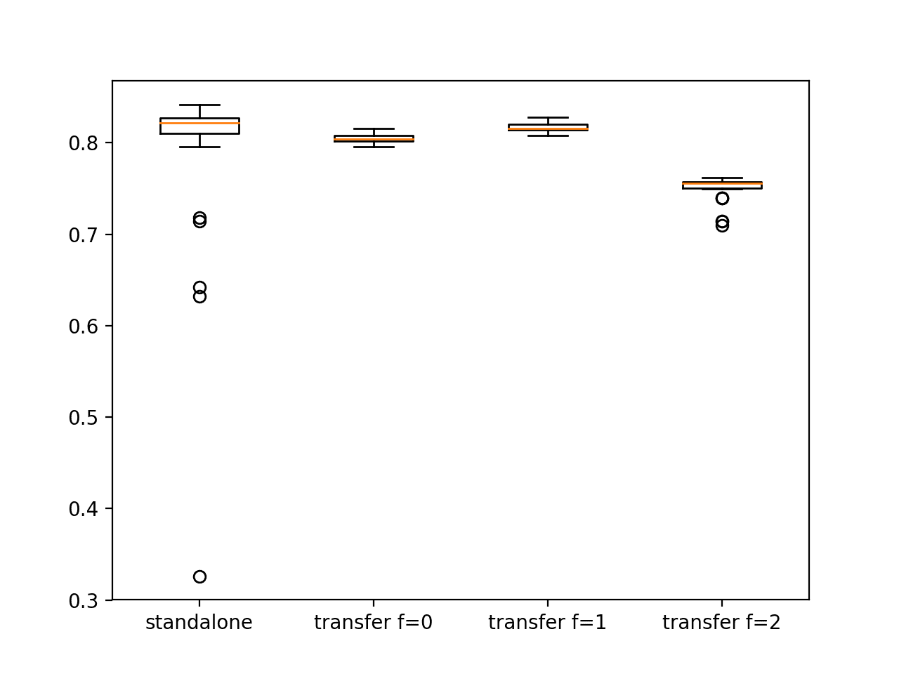 Box and Whisker Plot Comparing Standalone and Transfer Learning Models via Test Set Accuracy on the Blobs Multiclass Classification Problem