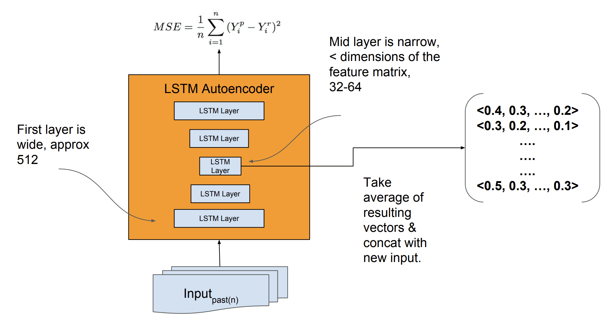 Details of LSTM Autoencoder for Feature Extraction