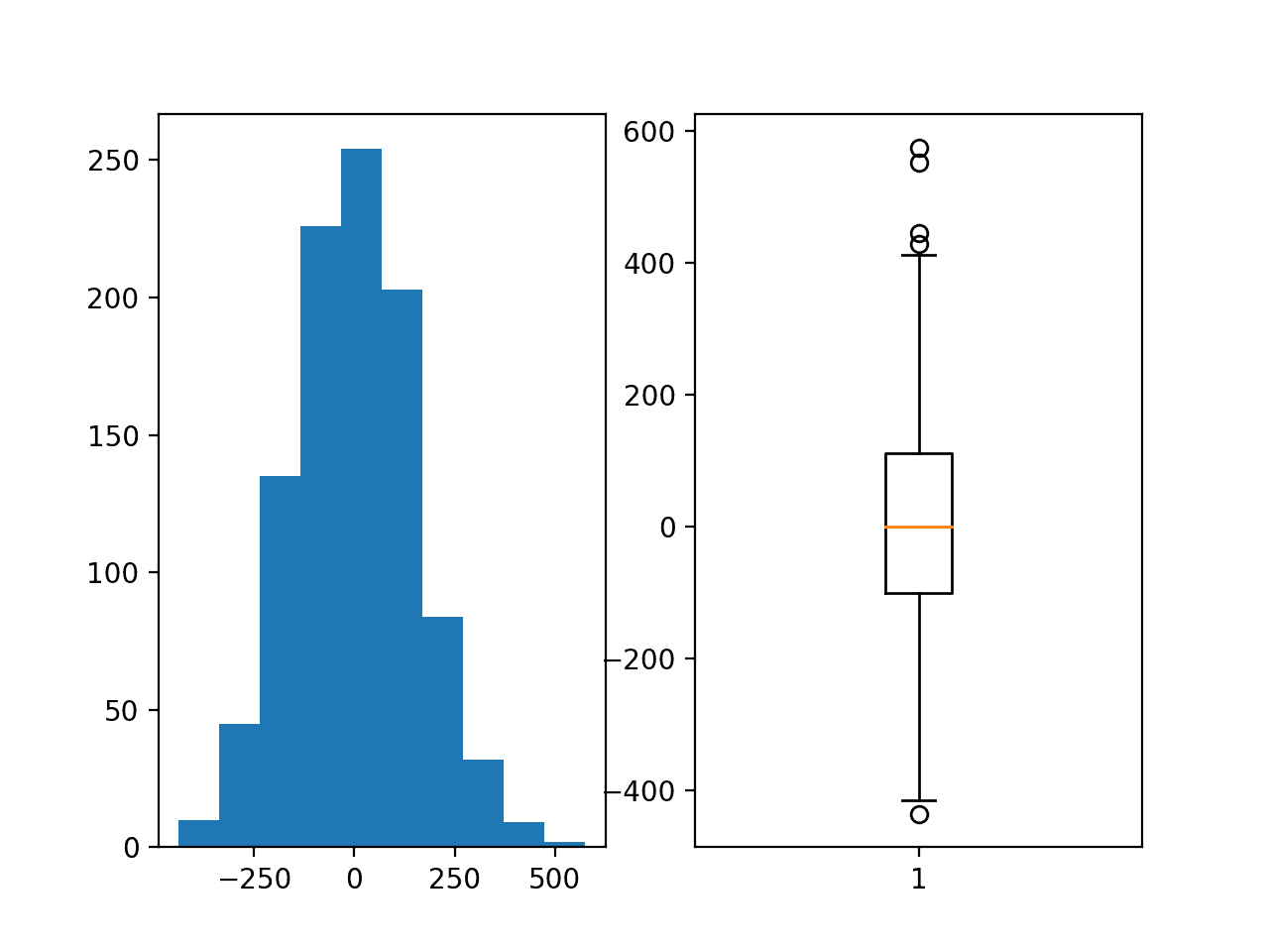 Histogram and Box and Whisker Plot of the Target Variable for the Regression Problem