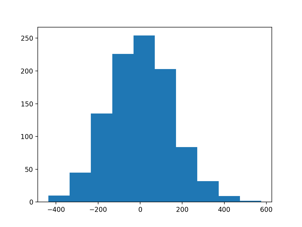 Histogram of the Target Variable for the Regression Problem