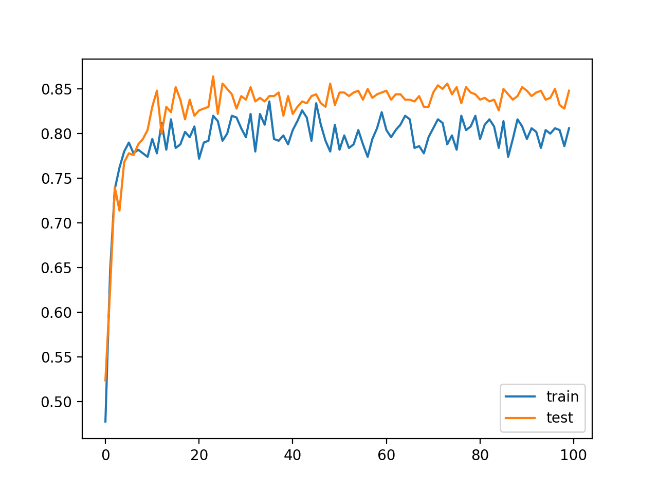 Line Plot Classification Accuracy of MLP With Batch Normalization After Activation Function on Train and Test Datasets Over Training Epochs