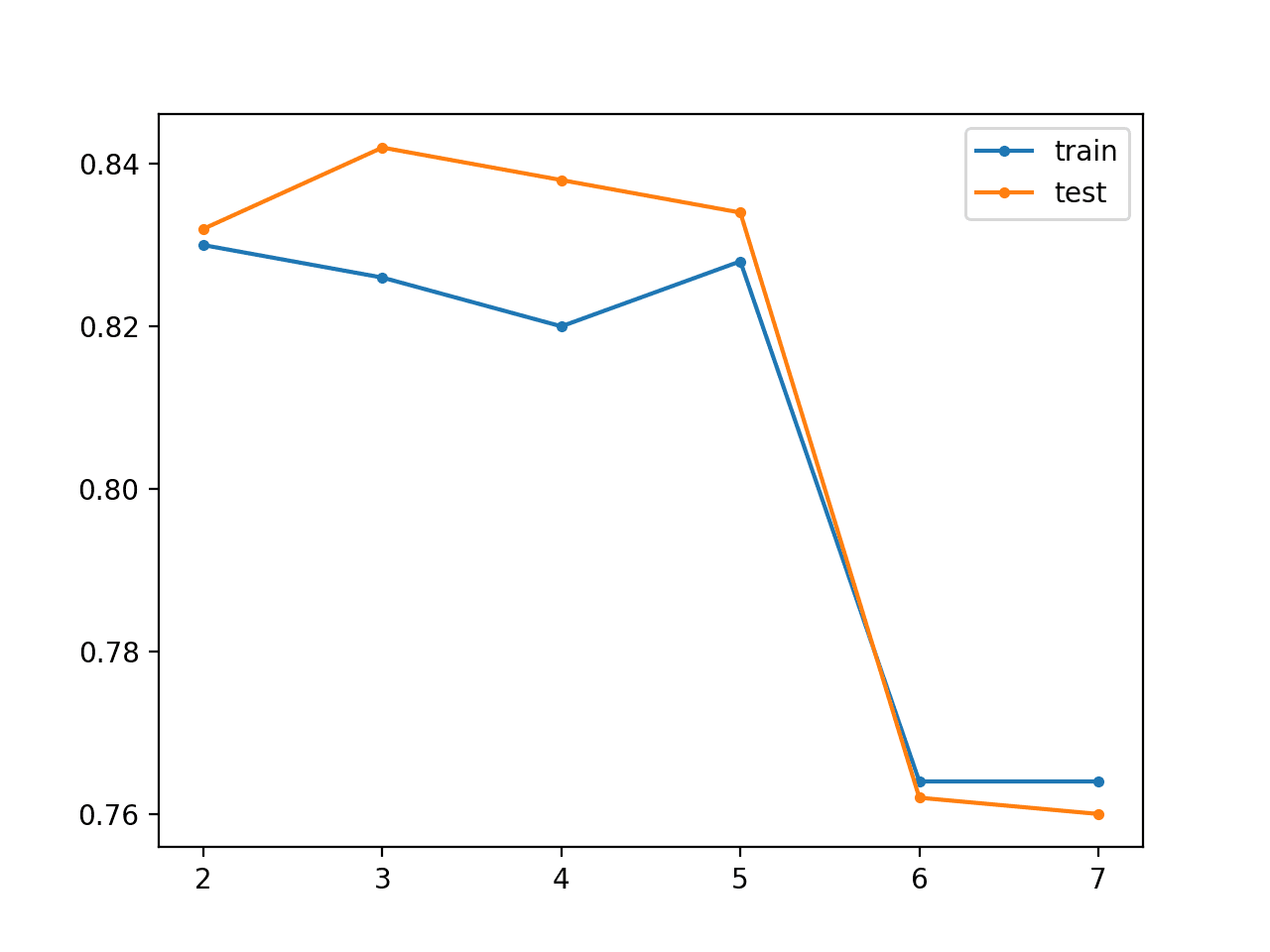 Line Plot for Unsupervised Greedy Layer-Wise Pretraining Showing Model Layers vs Train and Test Set Classification Accuracy on the Blobs Classification Problem