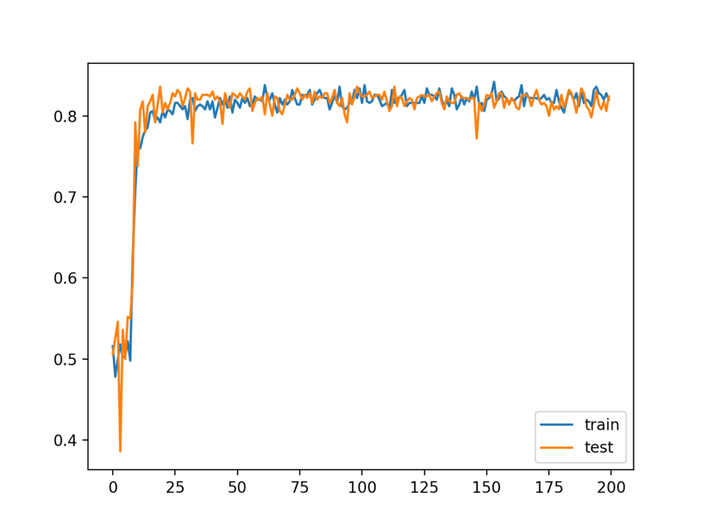 Train Batch How to Control the Stability of Training Neural Networks With the Batch ...