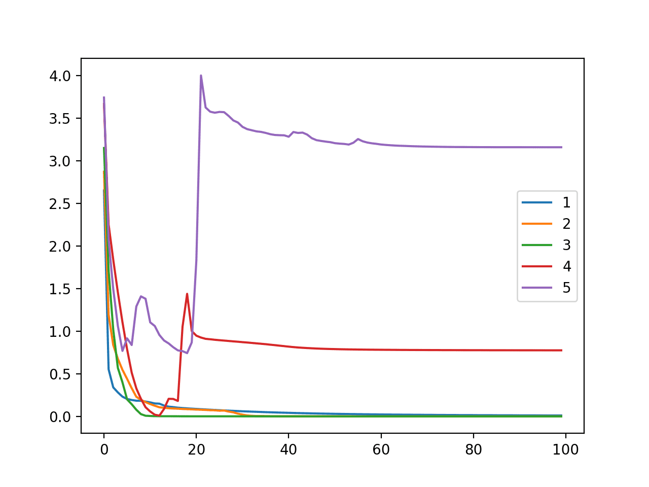 Line Plot of Cross Entropy Loss Over Training Epochs for an MLP on the Training Dataset for the Blobs Multi-Class Classification Problem When Varying Model Layers