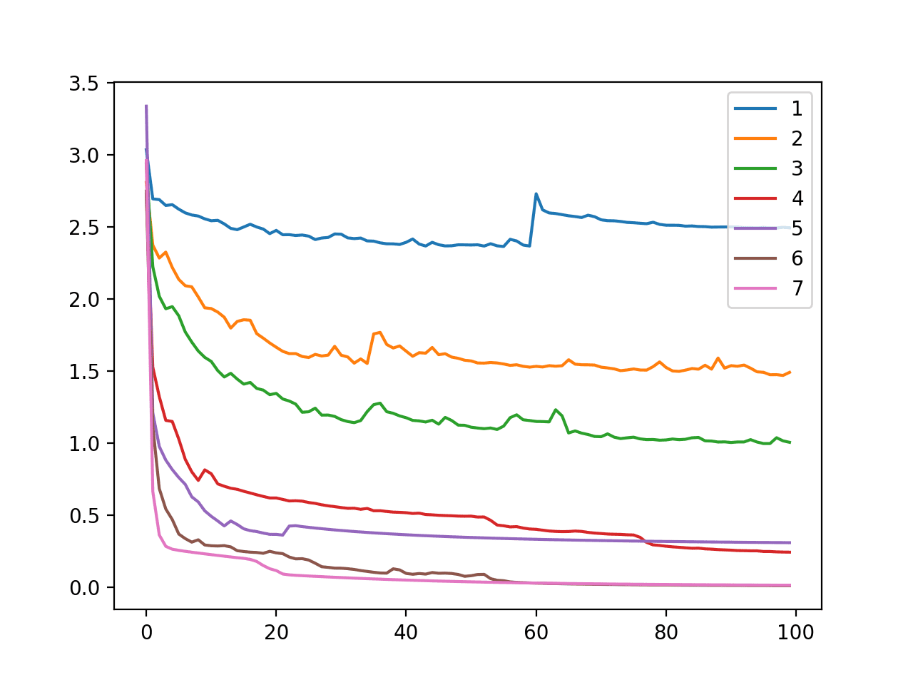Line Plot of Cross Entropy Loss Over Training Epochs for an MLP on the Training Dataset for the Blobs Multi-Class Classification Problem When Varying Model Nodes
