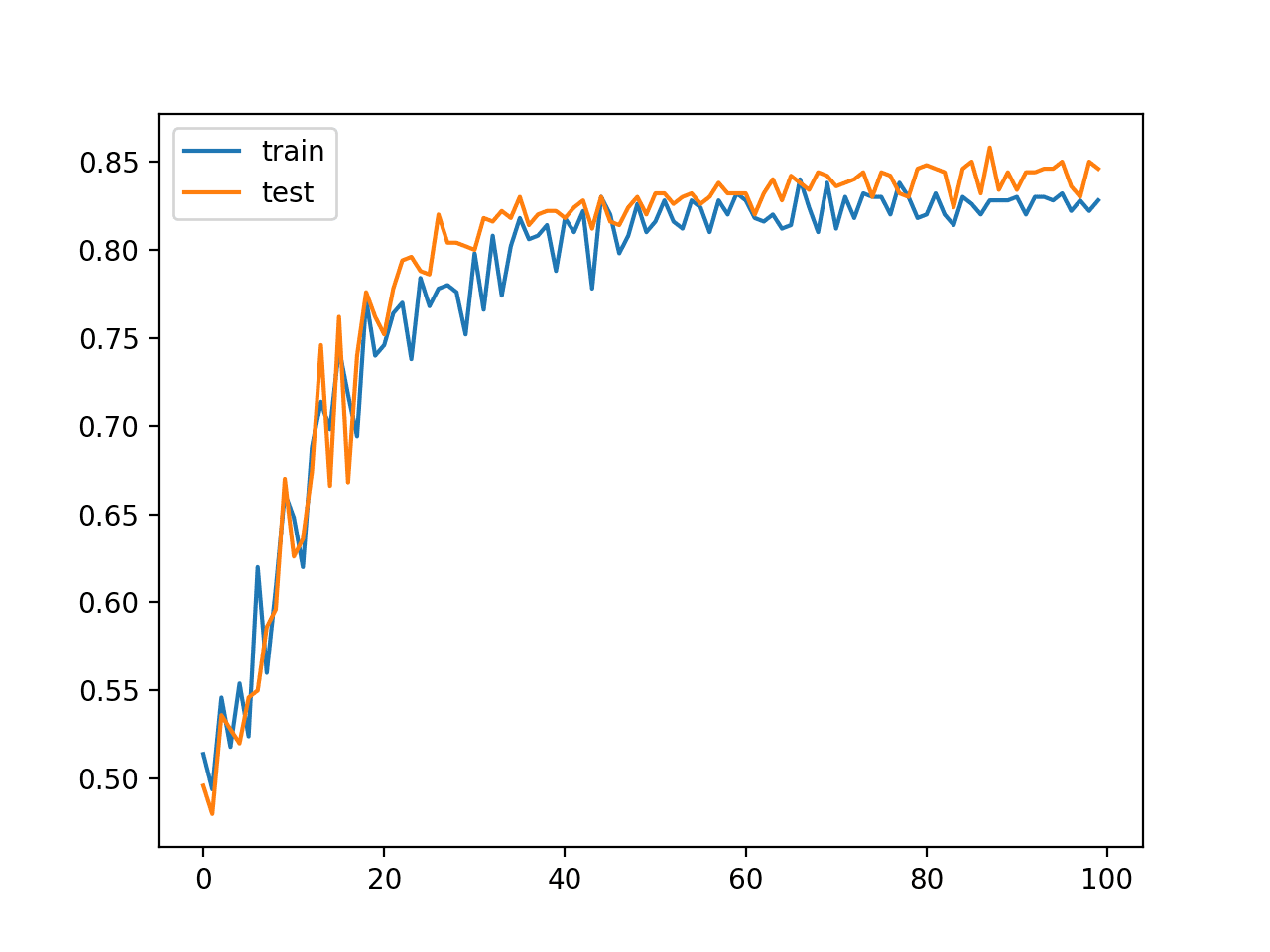 Line Plot of MLP Classification Accuracy on Train and Test Datasets Over Training Epochs