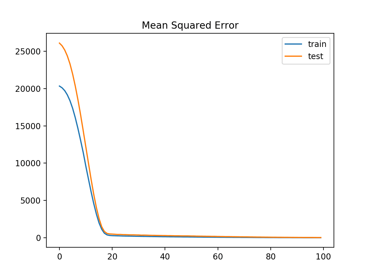 Line Plot of Mean Squared Error Loss for the Train (blue) and Test (orange) Datasets Over Training Epochs With Gradient Norm Scaling