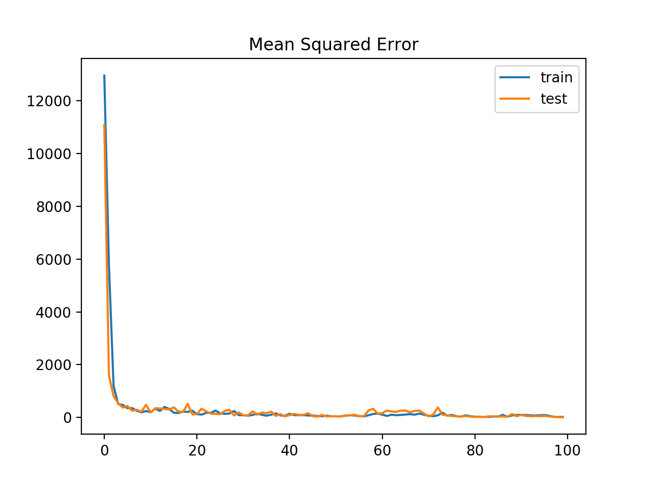 Line Plot of Mean Squared Error Loss for the Train (blue) and Test (orange) Datasets Over Training Epochs With Gradient Value Clipping