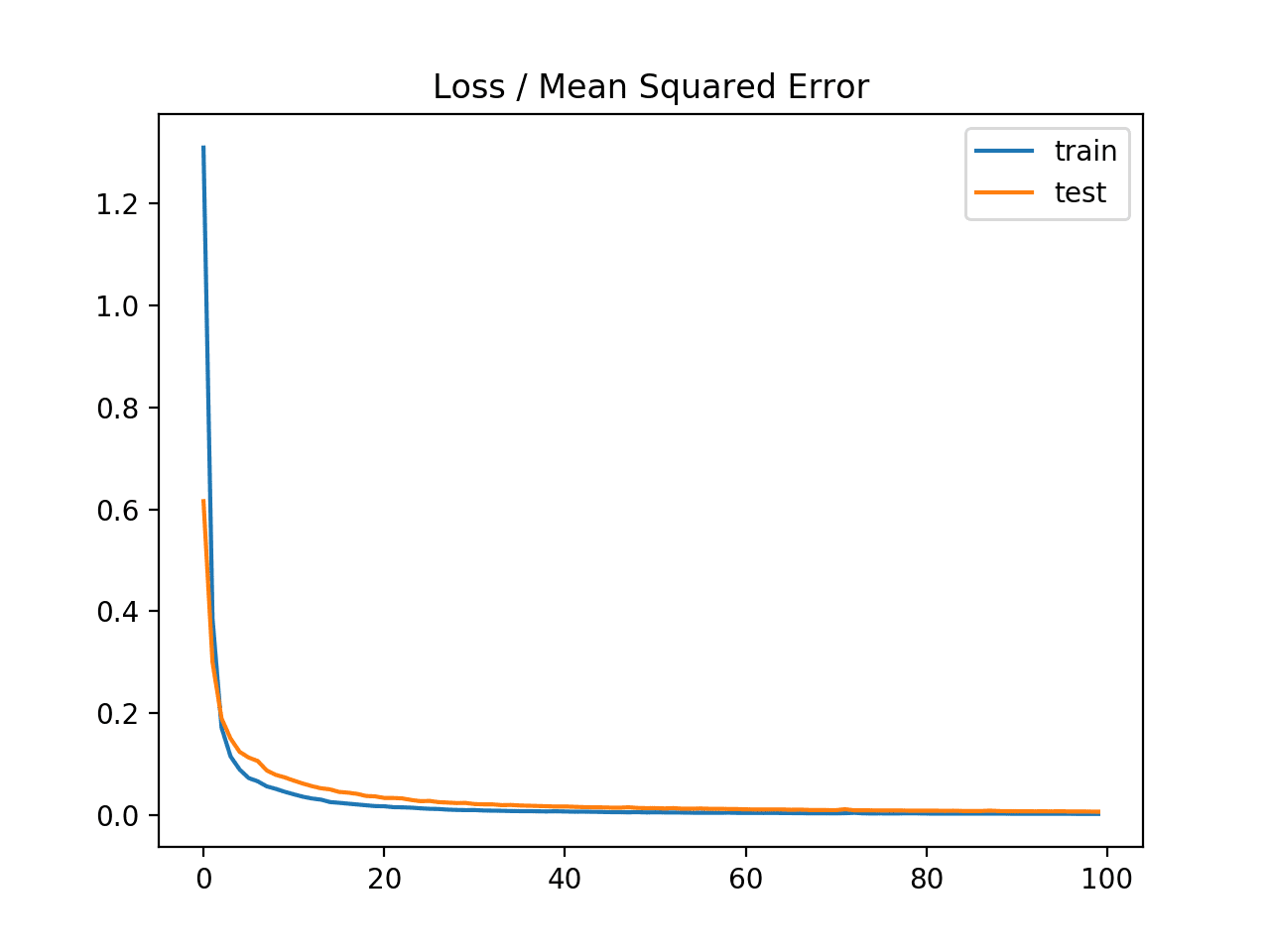 Line Plot of Mean Squared Error on the Train a Test Datasets for Each Training Epoch