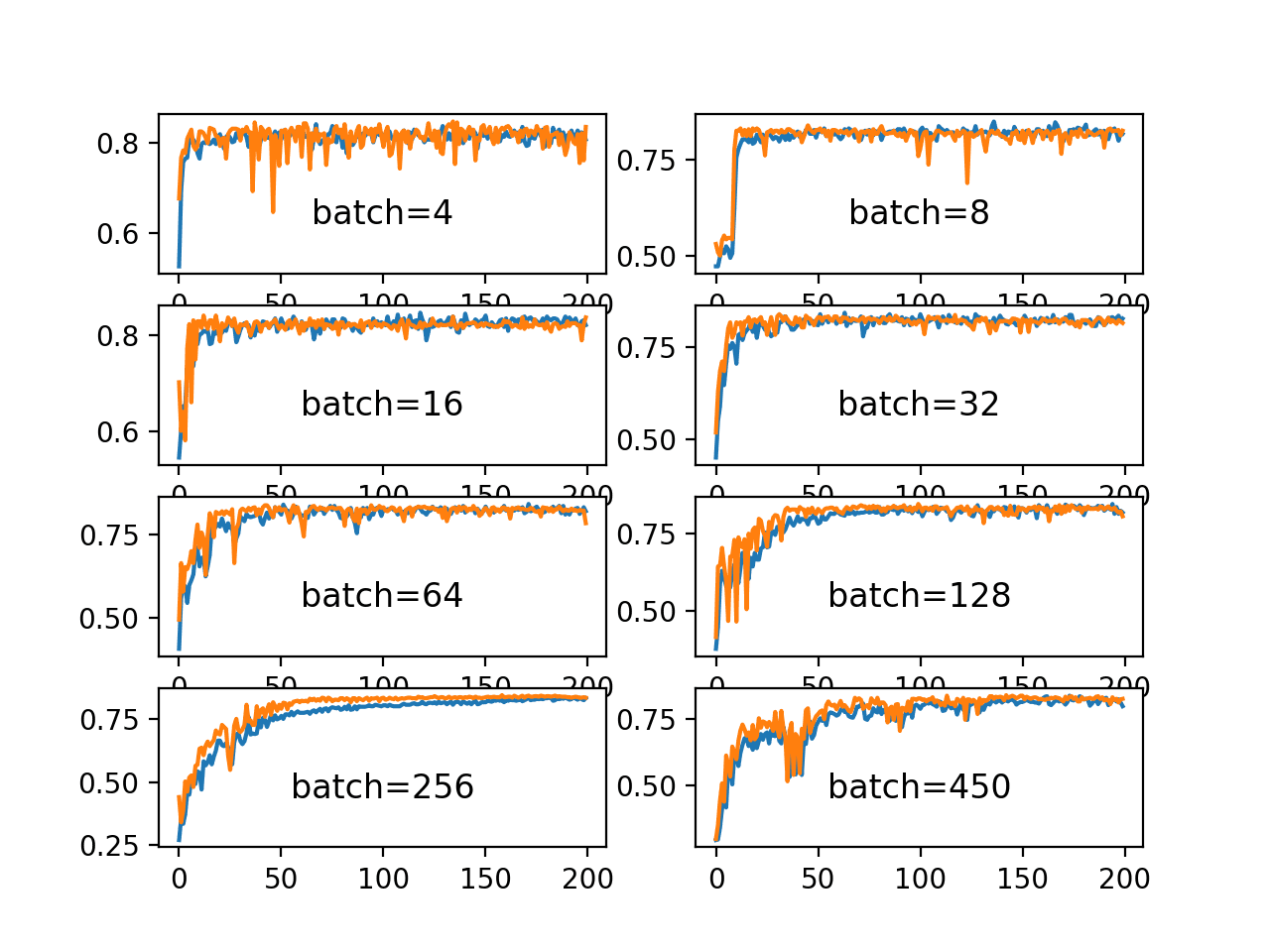 Line Plots of Classification Accuracy on Train and Test Datasets With Different Batch Sizes