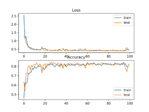 Line Plots of KL Divergence Loss and Classification Accuracy over Training Epochs on the Blobs Multi-Class Classification Problem