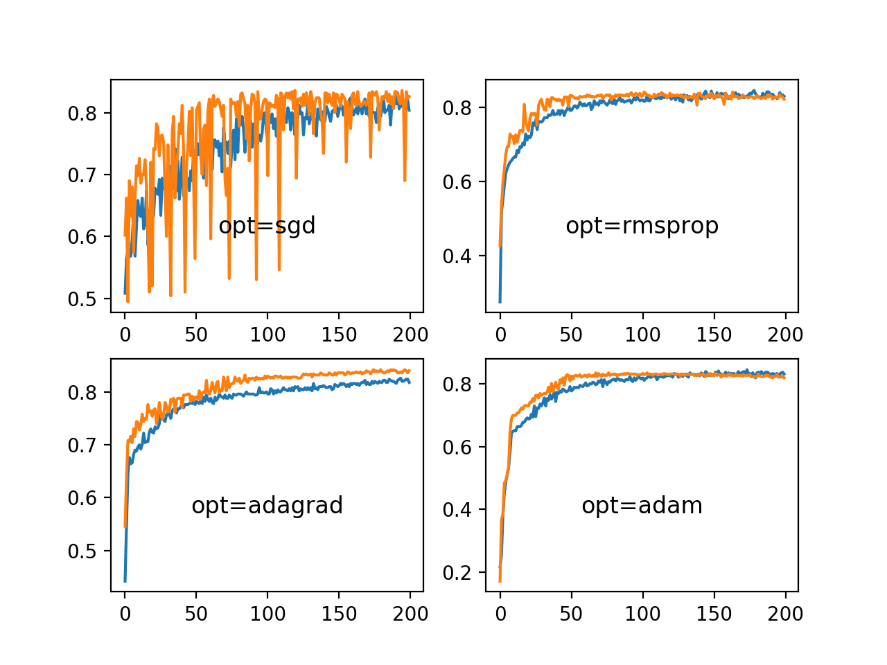 Line Plots of Train and Test Accuracy for a Suite of Adaptive Learning Rate Methods on the Blobs Classification Problem