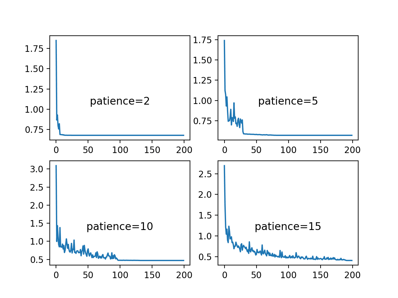 Line Plots of Training Loss Over Epochs for Different Patience Values Used in the ReduceLROnPlateau Schedule