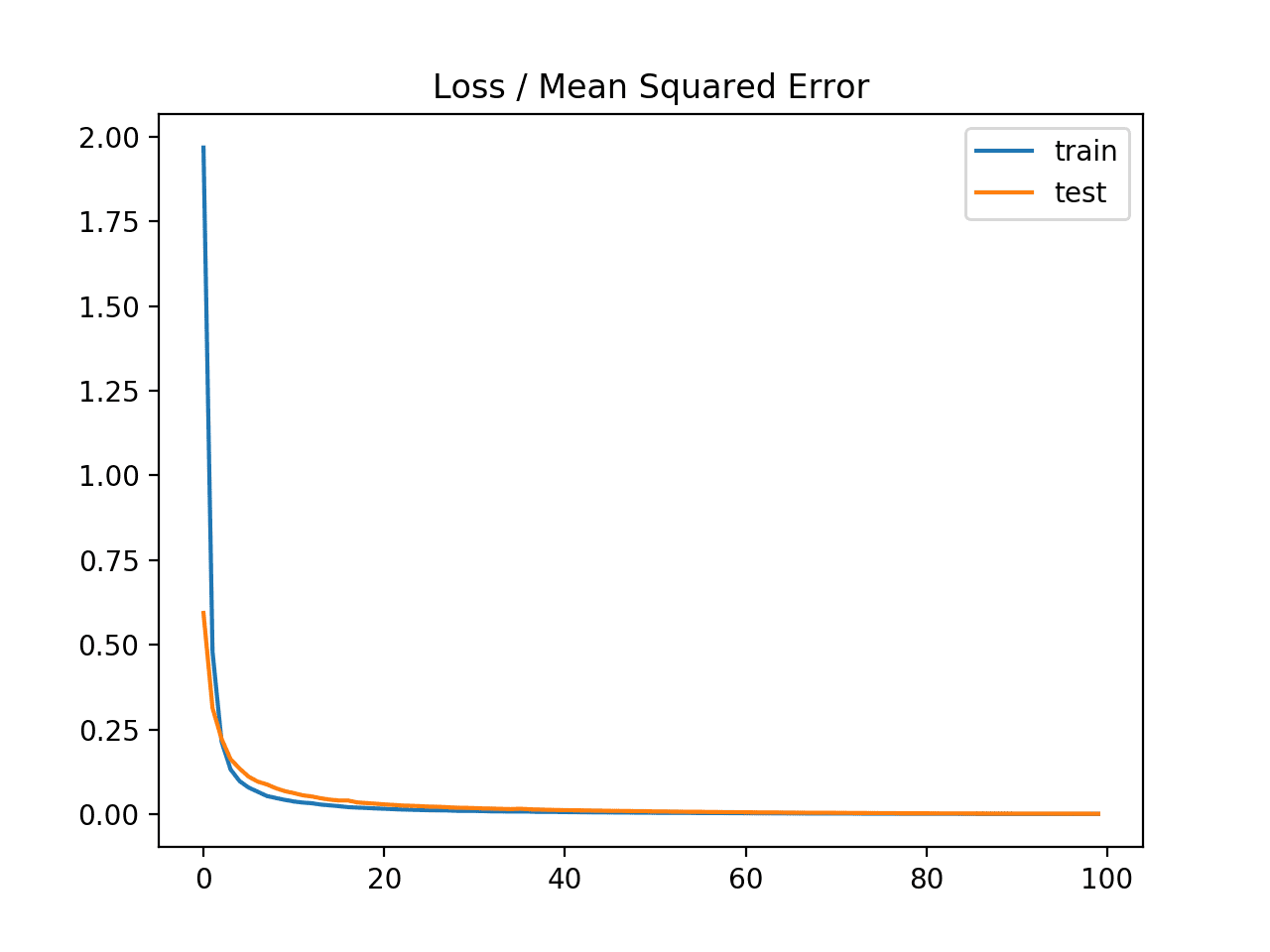 Line plot of Mean Squared Error Loss over Training Epochs When Optimizing the Mean Squared Error Loss Function