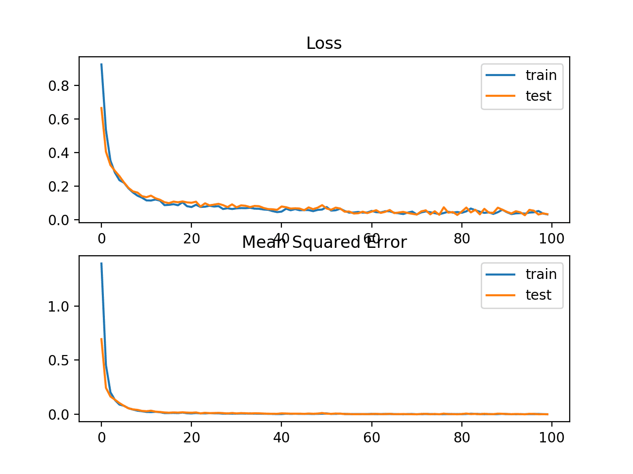 Line plots of Mean Absolute Error Loss and Mean Squared Error over Training Epochs