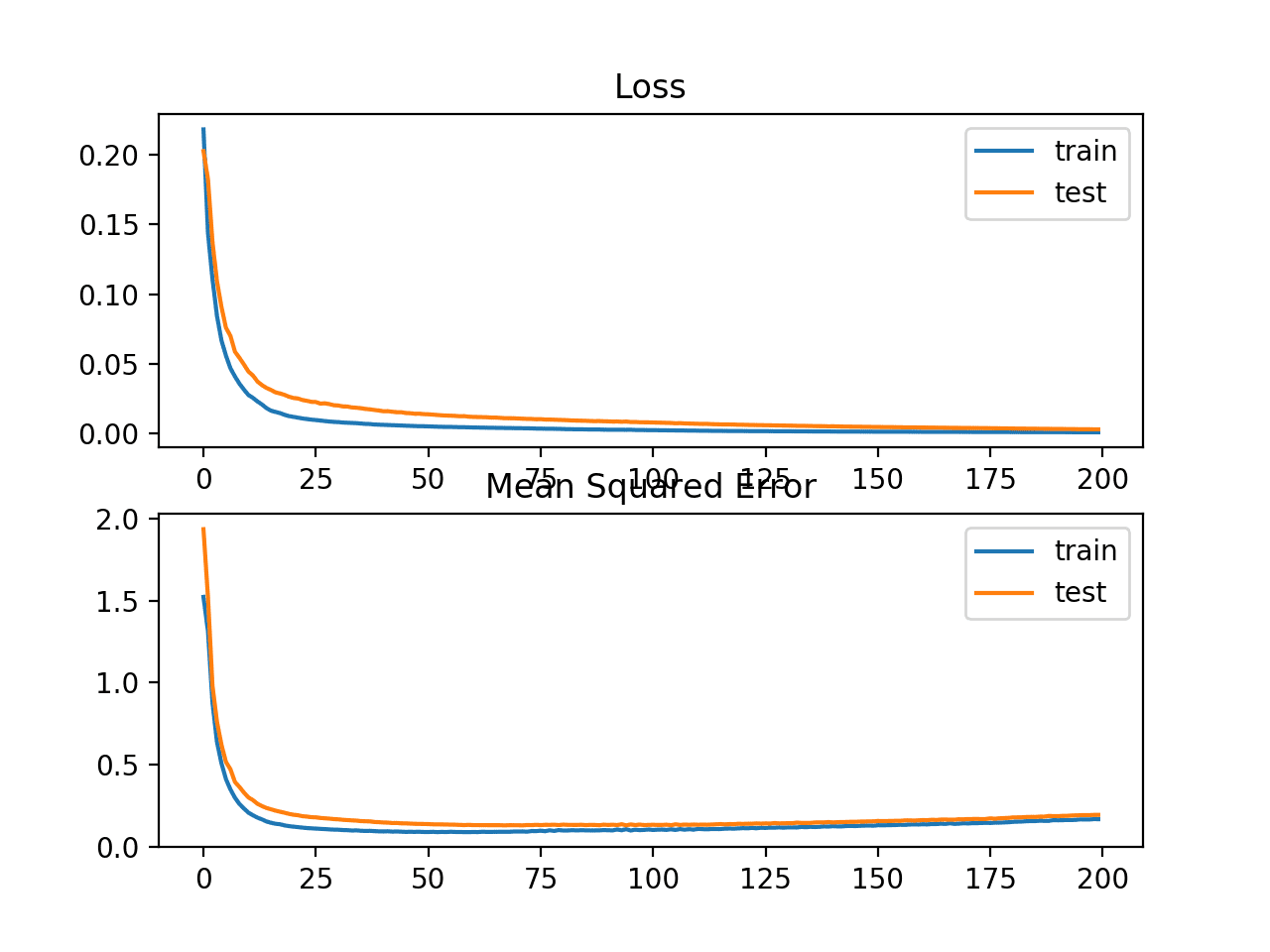 Line Plots of Mean Squared Logistic Error Loss and Mean Squared Error Over Training Epochs