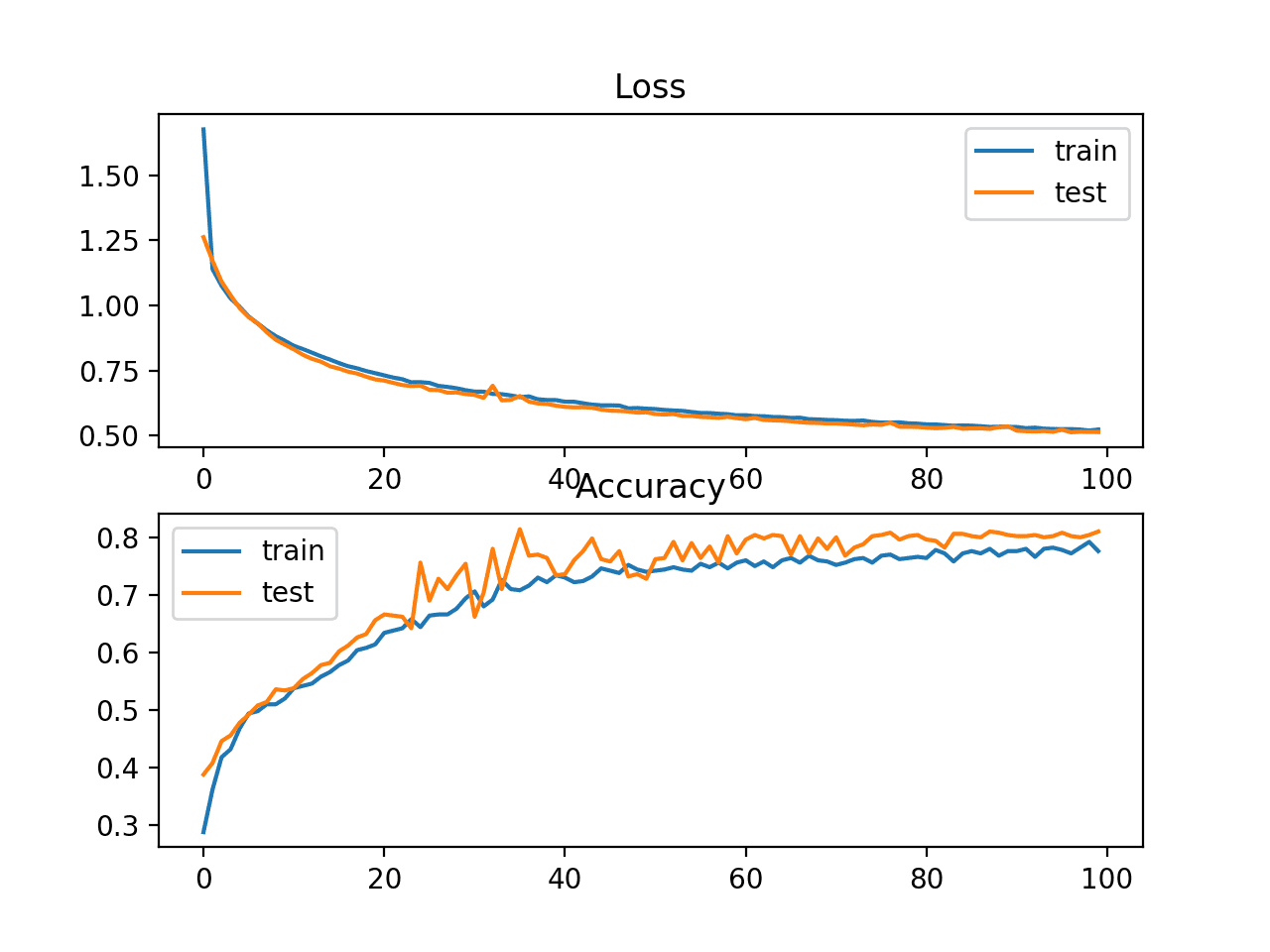 Loss and Accuracy Learning Curves on the Train and Test Sets for an MLP With Transfer Learning on Problem 2