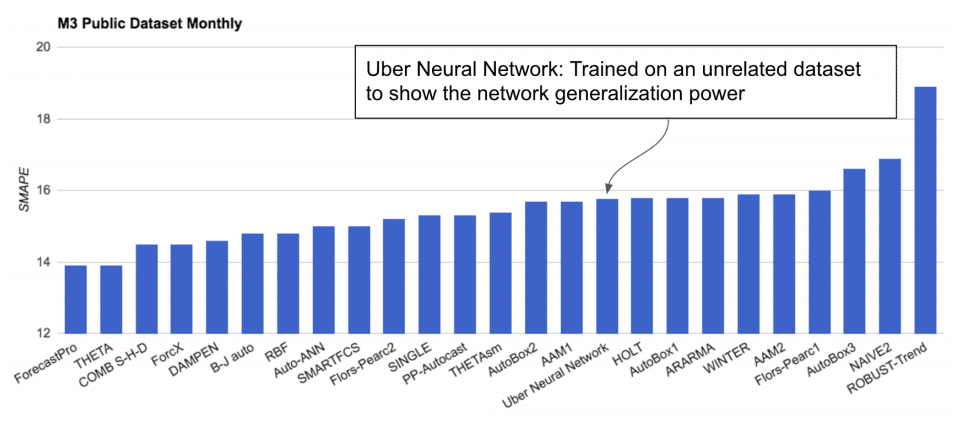 Performance of LSTM Model Trained on Uber Data and Evaluated on the M3 Datasets Taken from "Time-series Extreme Event Forecasting with Neural Networks at Uber."