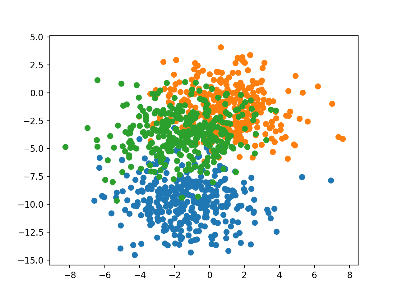 Scatter Plot of Blobs Dataset With Three Classes and Points Colored by Class Value