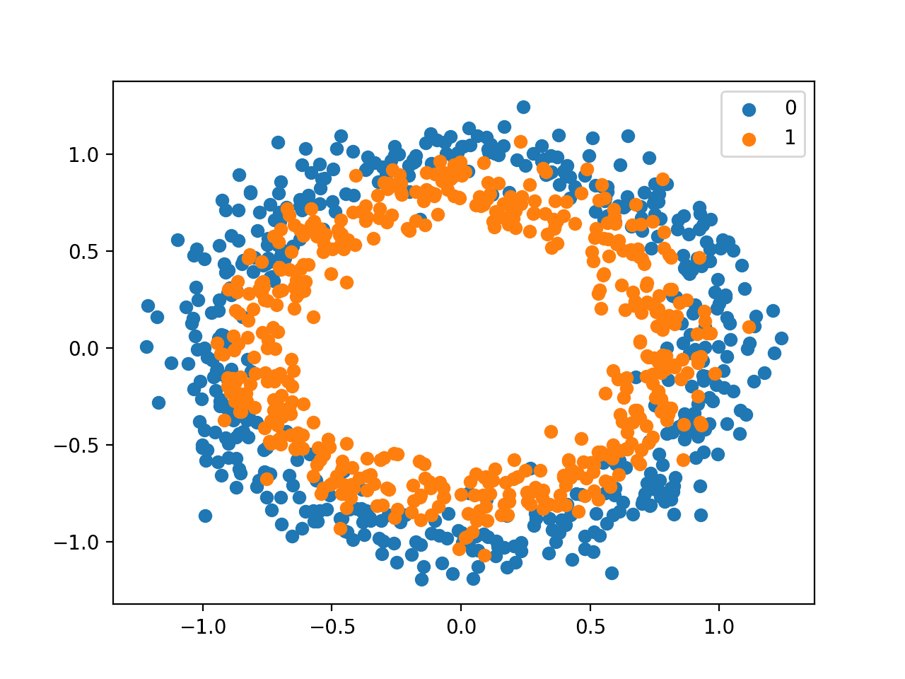 Scatter Plot of Circles Dataset With Color Showing the Class Value of Each Sample