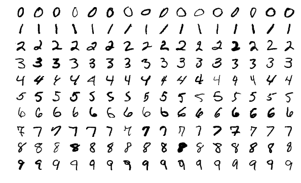 Example of Handwritten Digits From the MNIST Dataset