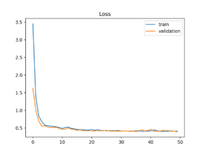 How to use Learning Curves to Diagnose Machine Learning Model ...