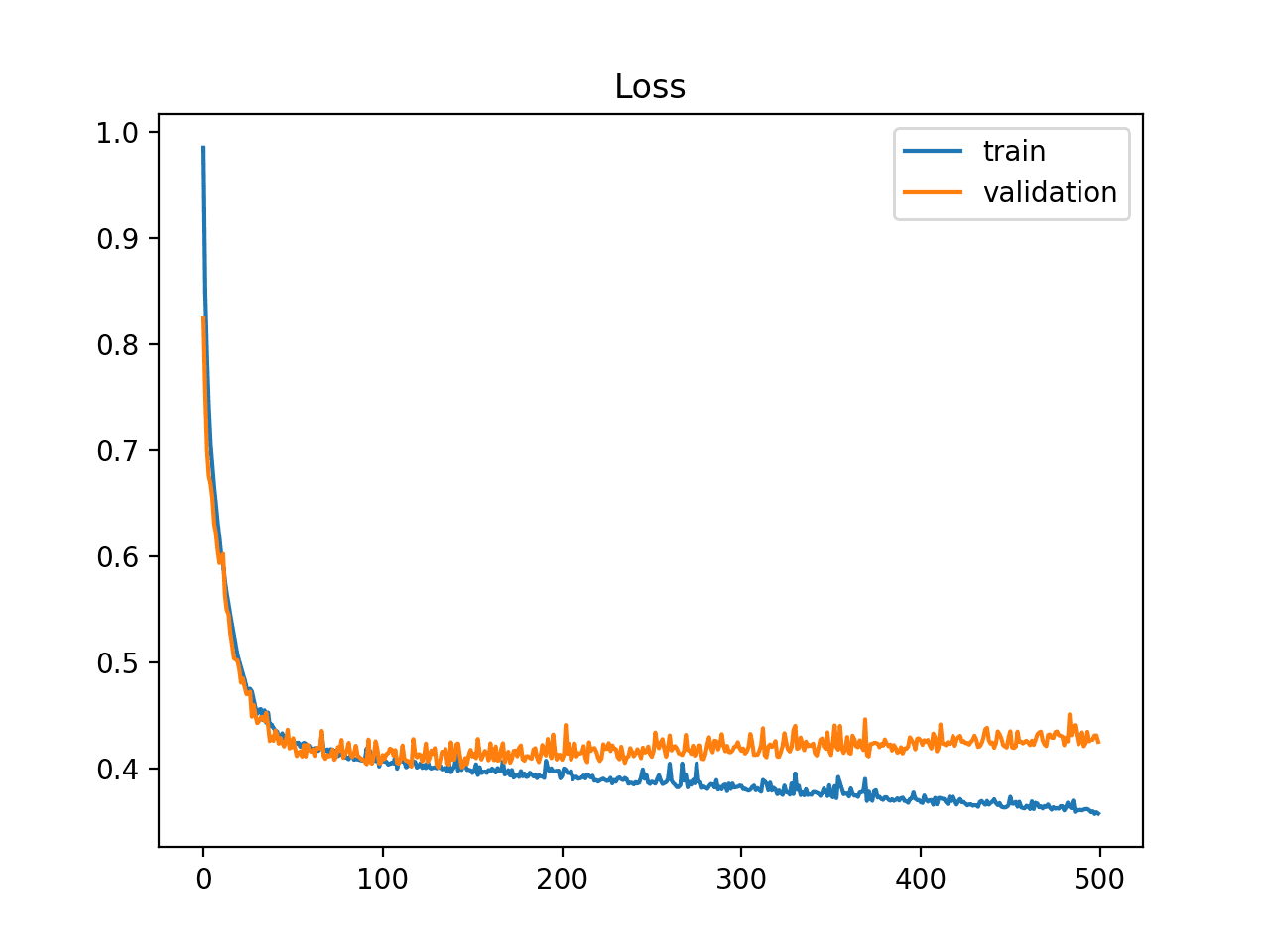 Example of Train and Validation Learning Curves Showing an Overfit Model