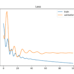 Example of Train and Validation Learning Curves Showing a Training Dataset That May Be too Small Relative to the Validation Dataset