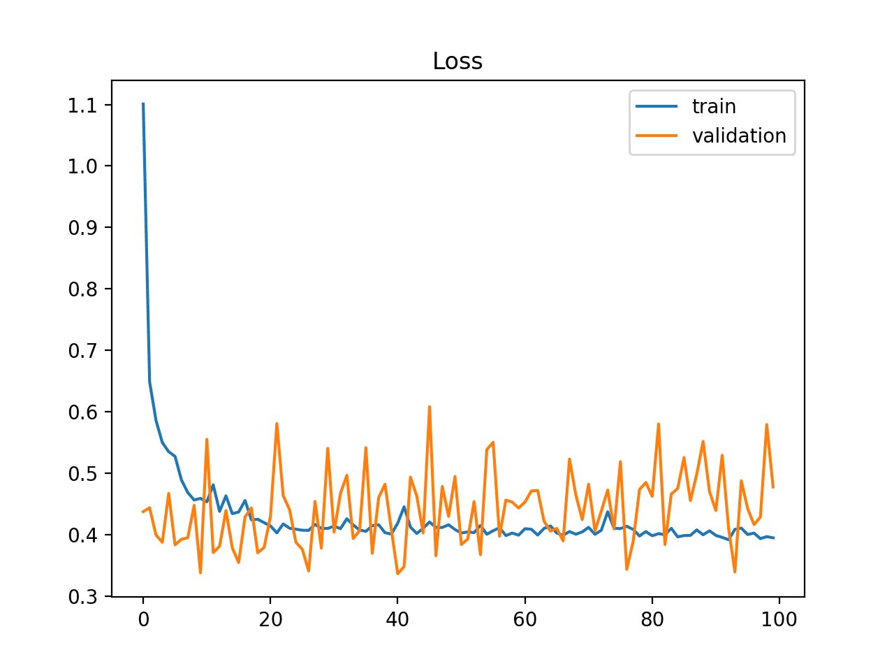 Example of Train and Validation Learning Curves Showing a Validation Dataset That May Be too Small Relative to the Training Dataset
