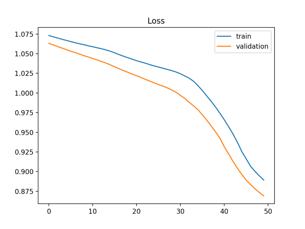 How to use Learning Curves to Diagnose Machine Learning Model ...