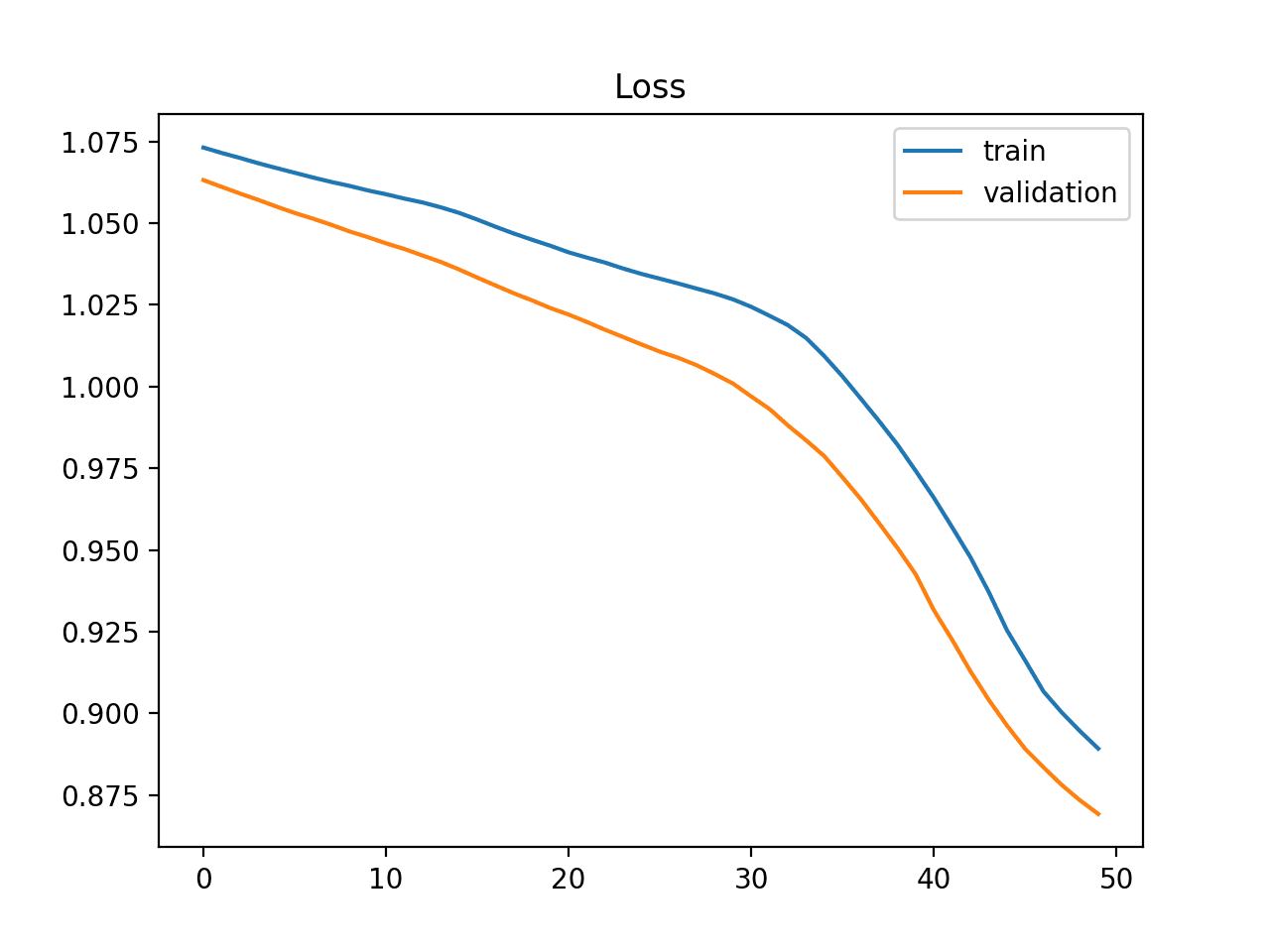 Example of Training Learning Curve Showing an Underfit Model That Does Not Have Sufficient Capacity