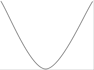 Example of a Convex Error Surface