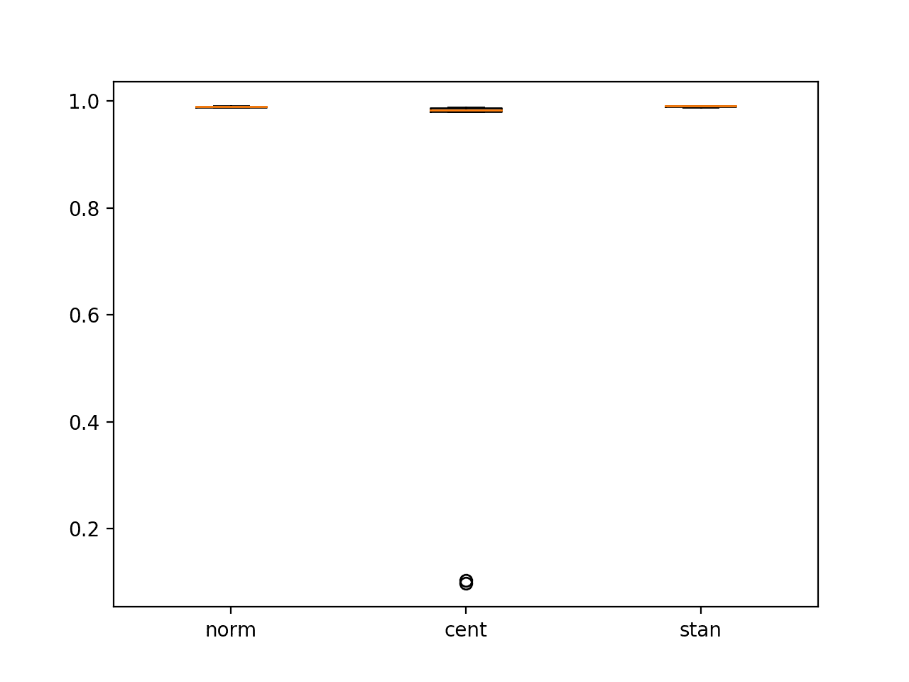 Box and Whisker Plot of CNN Performance on MNIST With Different Pixel Scaling Methods