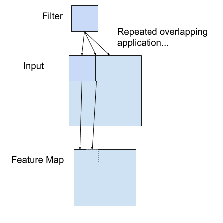Example of a Filter Applied to a Two-Dimensional Input to Create a Filter Map