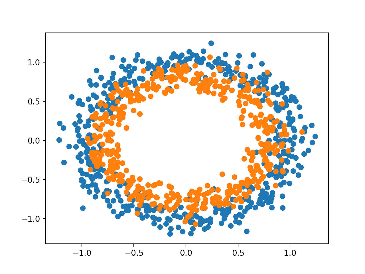 Scatter Plot of Samples From the Two Circles Problem