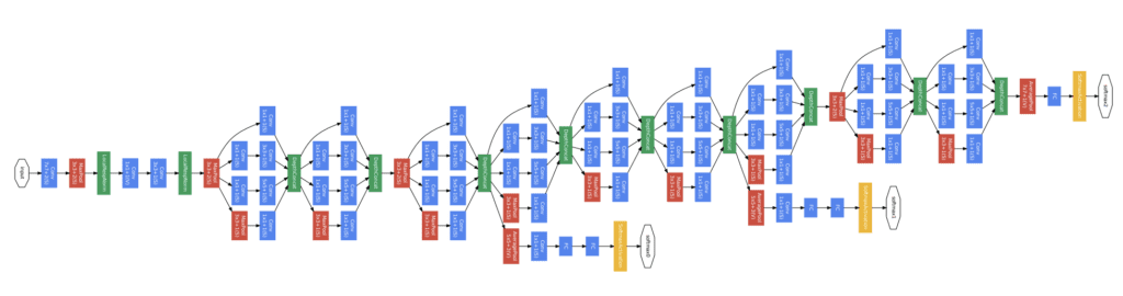 Architecture of the GoogLeNet Model Used During Training for Object Photo Classification