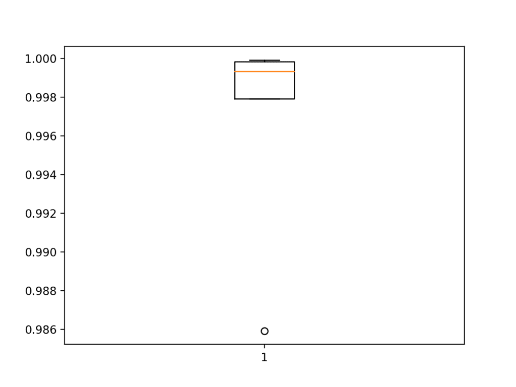 Box and Whisker Plot of Accuracy Scores for the BatchNormalization Model Evaluated Using k-Fold Cross-Validation