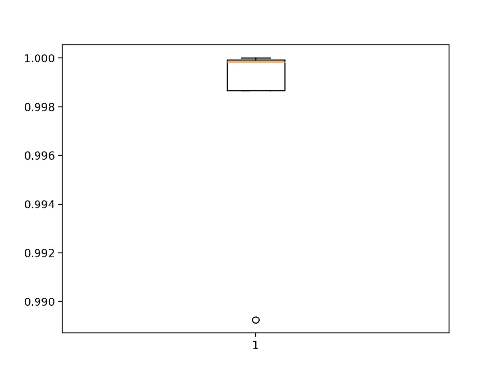Box and Whisker Plot of Accuracy Scores for the Deeper Model Evaluated Using k-Fold Cross-Validation
