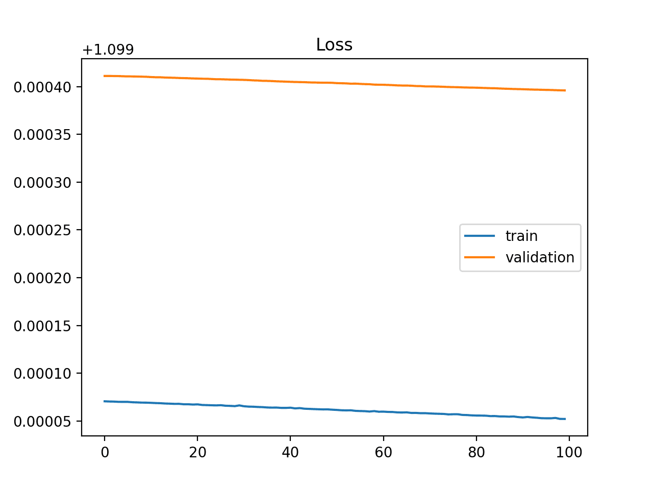 Example of Training Learning Curve Showing An Underfit Model That Does Not Have Sufficient Capacity
