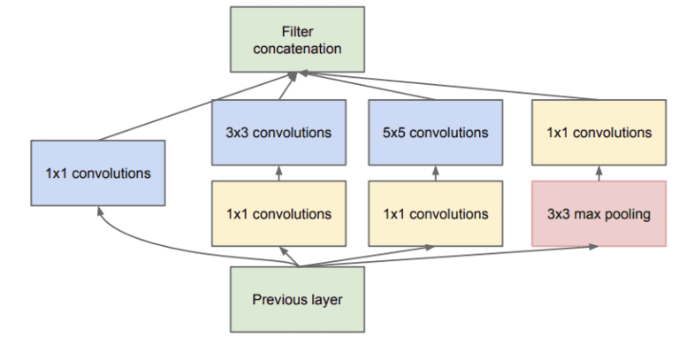 Convolutional Neural Network Model Innovations for Image Classification ...
