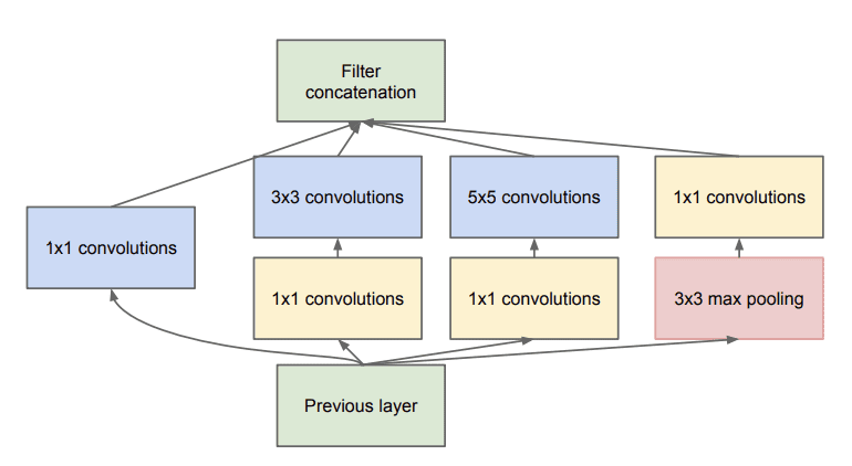Example of the Inception Module with Dimensionality Reduction