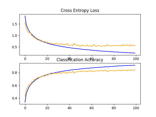 Line Plots of Learning Curves for Baseline Model With Data Augmentation on the CIFAR-10 Dataset