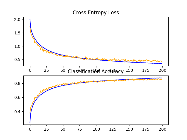 Line Plots of Learning Curves for Baseline Model With Dropout and Data Augmentation on the CIFAR-10 Dataset